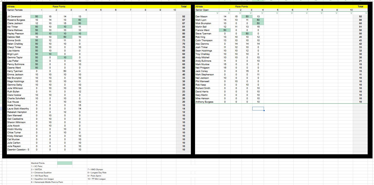 League table after Fulstow 10k